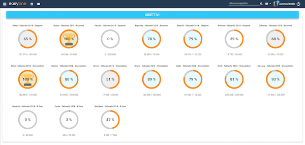 Controlla con il CRM le performance aziendali, migliora le tue scelte e raggiungi i tuoi obiettivi